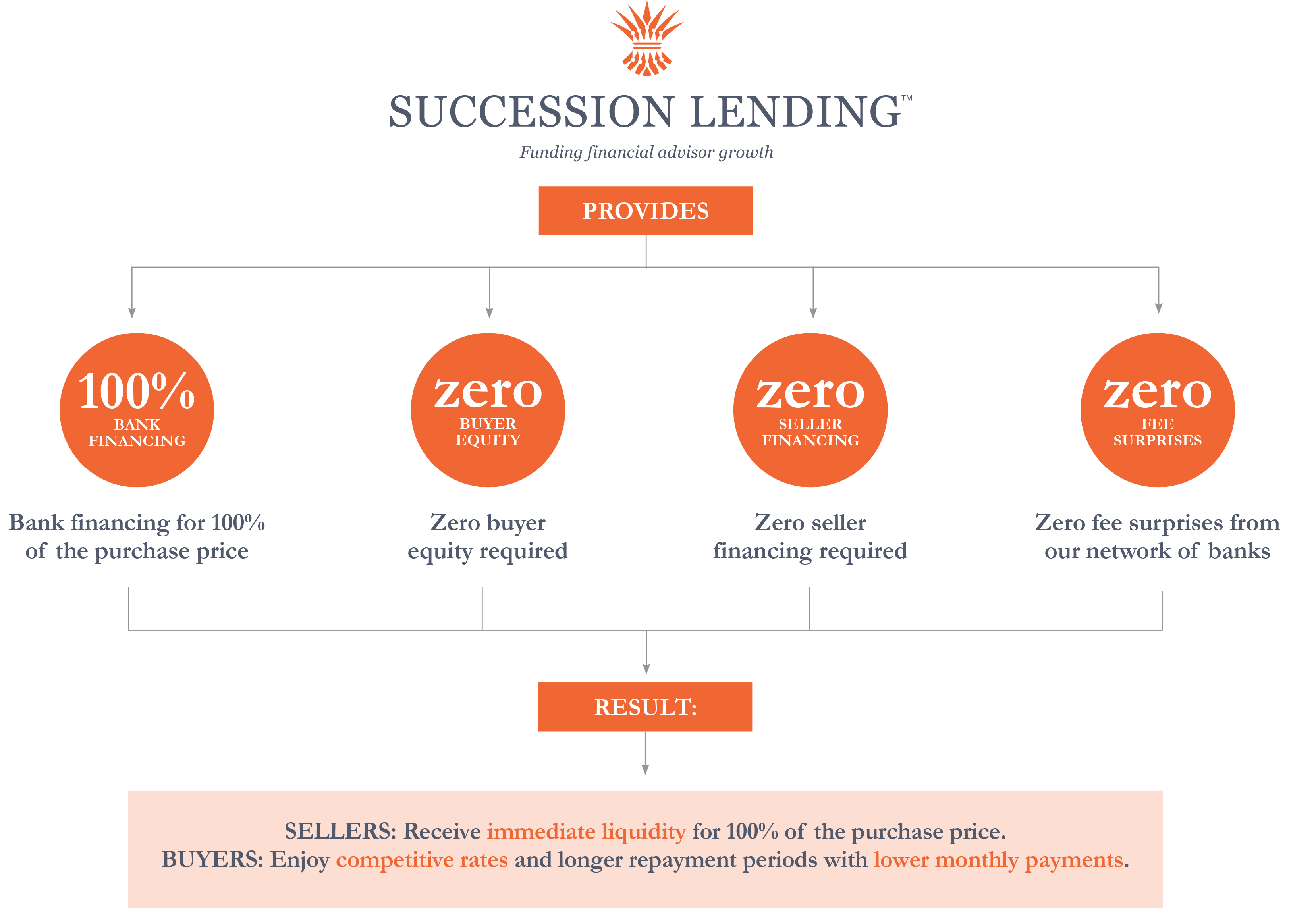 SkyView Partners Infographic — Result: Sellers receive immediate liquidity for 100% of the purchase price. Buyers enjoy competitive rates and longer repayment periods with lower monthly payments.